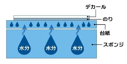 Plamo Improvement Commission (プラモ向上委員会) Decaling Quick Tray (PMKJ008)